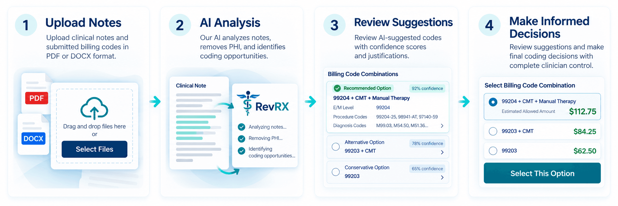 The RevRx workflow in four steps. Step 1, Upload Notes: upload clinical notes and submitted billing codes in PDF or DOCX format. Step 2, AI Analysis: RevRx analyzes the notes, removes PHI, and identifies coding opportunities. Step 3, Review Suggestions: review AI-suggested billing code combinations with confidence scores and justifications. Step 4, Make Informed Decisions: review the suggestions and make the final coding decision with complete clinician control.